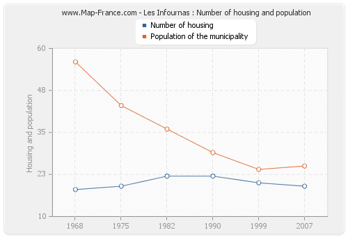 Les Infournas : Number of housing and population